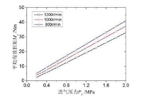 进气压力对气动马达性能有什么影响?