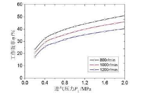 进气压力对气动马达性能有什么影响?