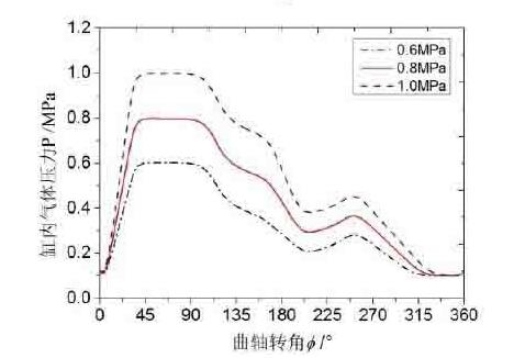 进气压力对气动马达性能有什么影响?