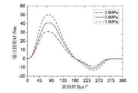 进气压力对气动马达性能有什么影响?
